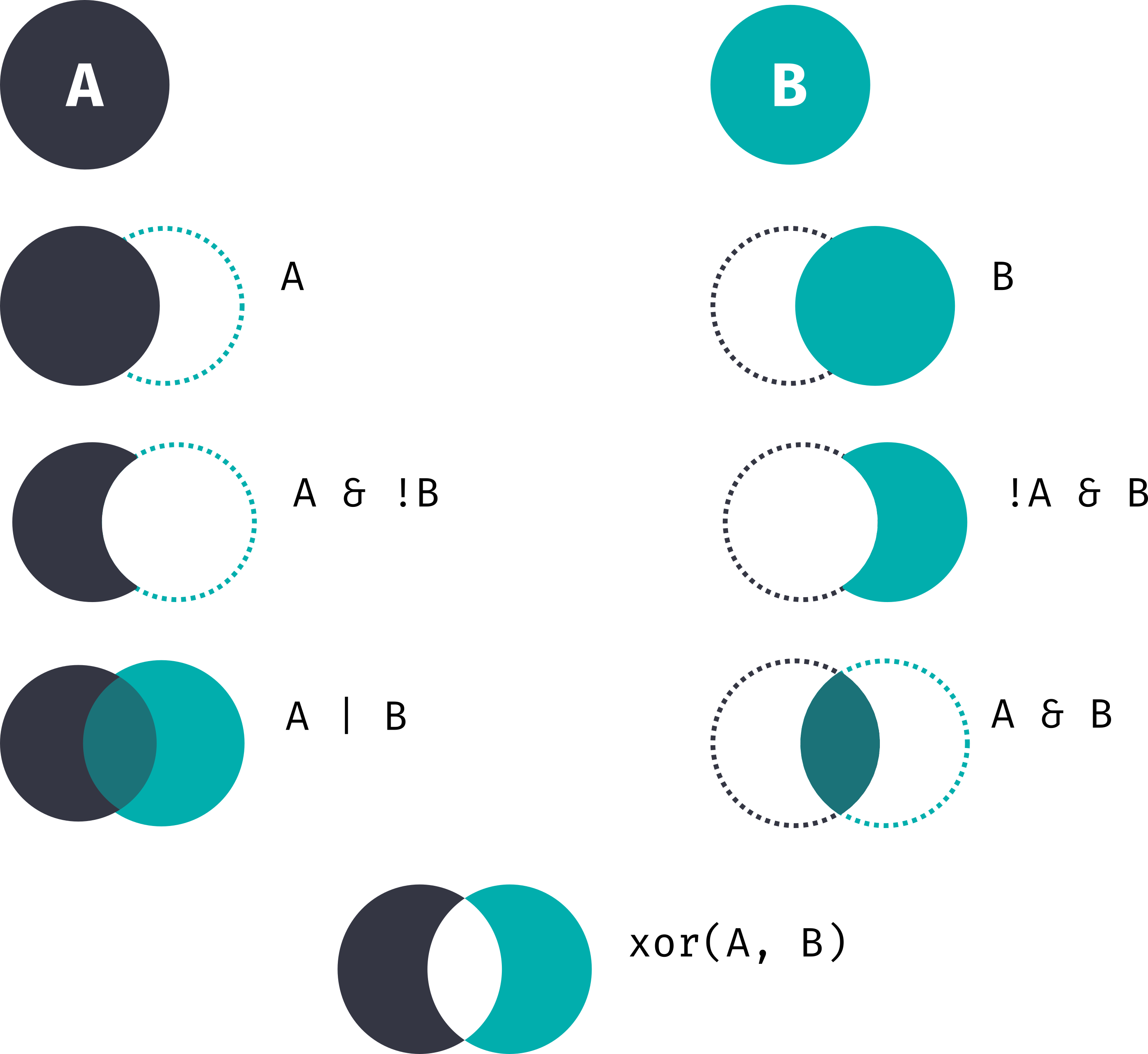Venn diagram from slides in Week 4